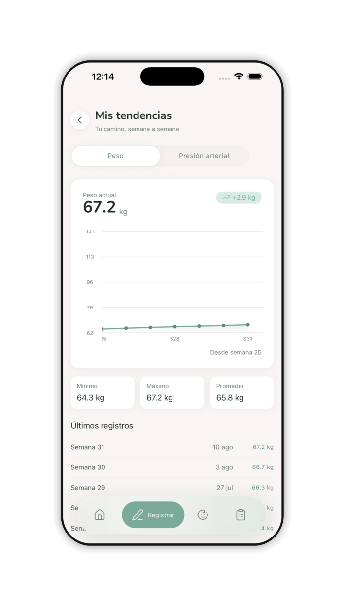 My trends; weight week by week